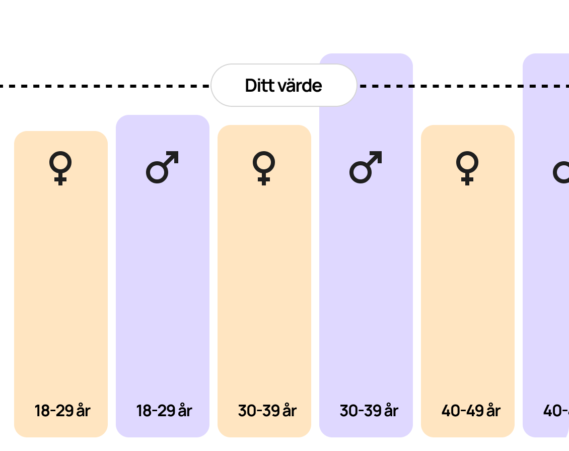 Jämför dina provsvar med andras
